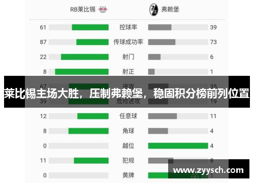 莱比锡主场大胜，压制弗赖堡，稳固积分榜前列位置